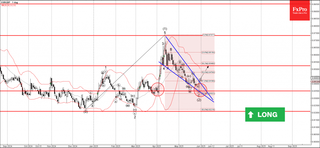 Phân tích sóng EURGBP 3/6