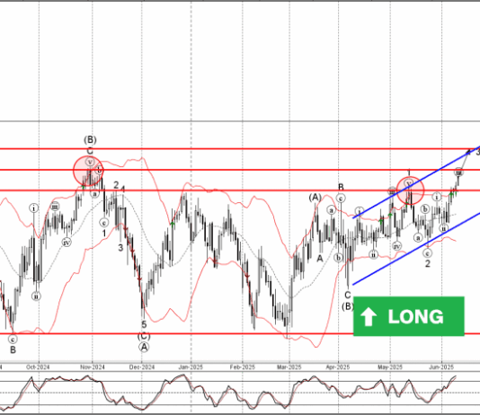 Phân tích sóng EURJPY 12/6-Fxpro Phân tích sóng EURJPY 12/6