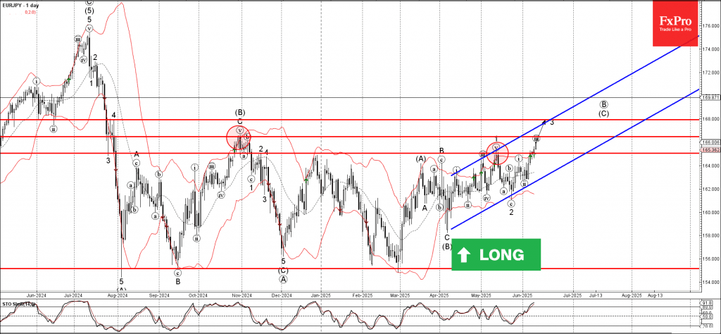 Phân tích sóng EURJPY 12/6