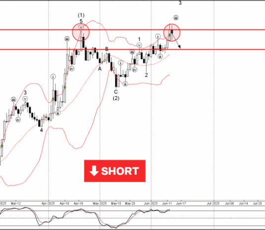 Phân tích sóng EURUSD 16/6-Fxpro Phân tích sóng EURUSD 16/6
