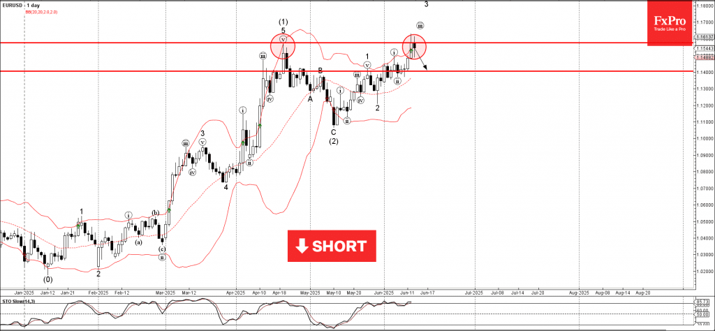 Phân tích sóng EURUSD 16/6