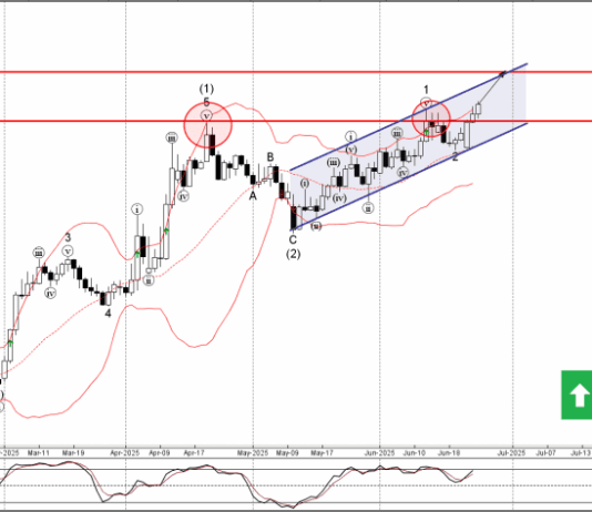 Phân tích sóng EURUSD 26/6-Fxpro Phân tích sóng EURUSD 26/6