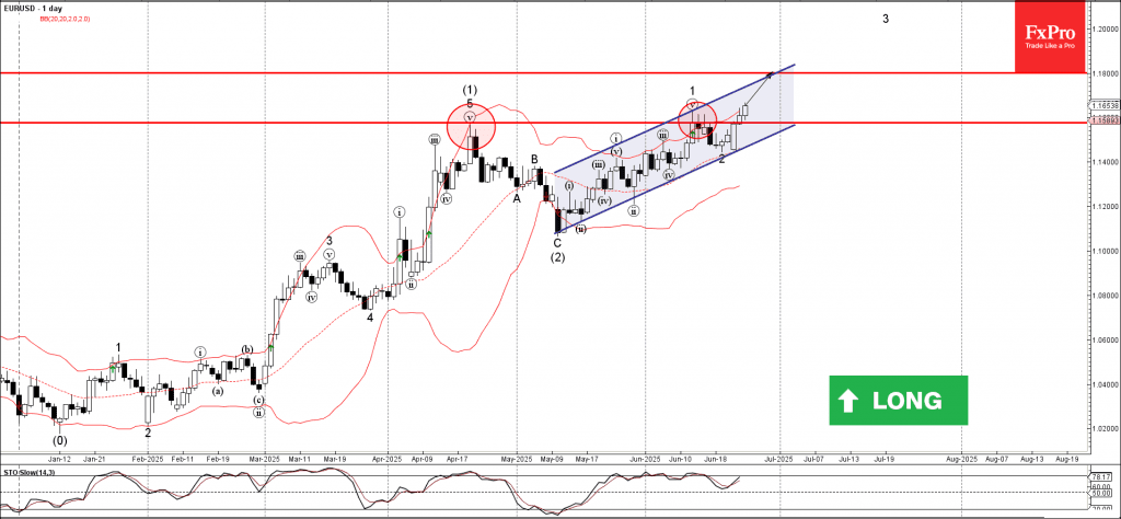 Phân tích sóng EURUSD 26/6