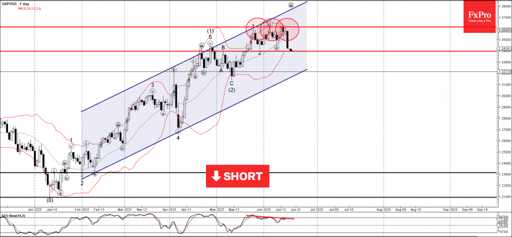 Phân tích sóng GBPUSD 18/6
