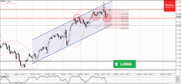 Phân tích sóng GBPUSD 23/6