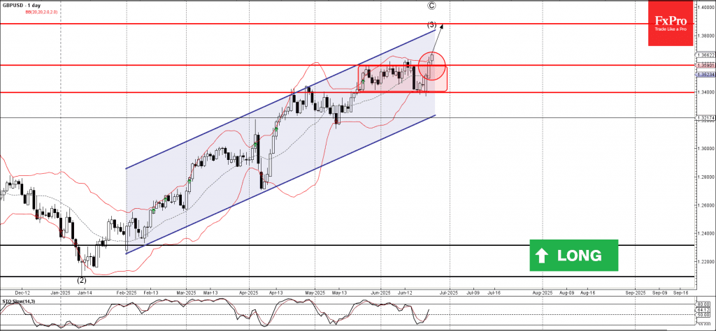 Phân tích sóng GBPUSD 26/6