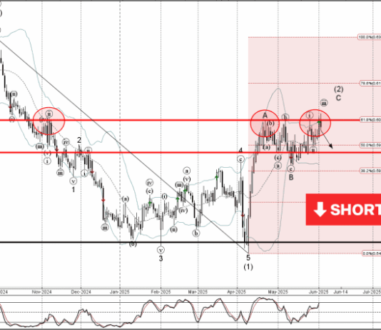 Phân tích sóng NZDUSD 4/6-Fxpro Phân tích sóng NZDUSD 4/6