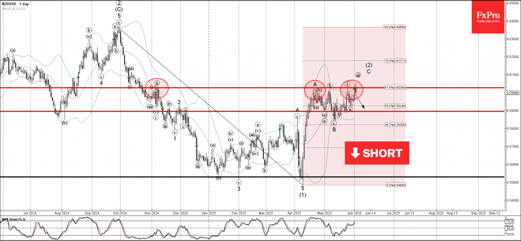 Phân tích sóng NZDUSD 4/6