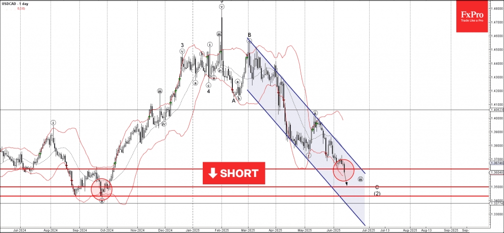 Phân tích sóng USDCAD 13/6