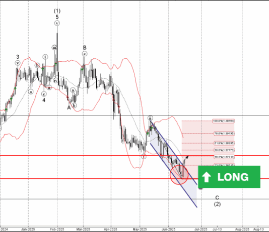 Phân tích sóng USDCAD 19/6-Fxpro Phân tích sóng usdcad 19/6