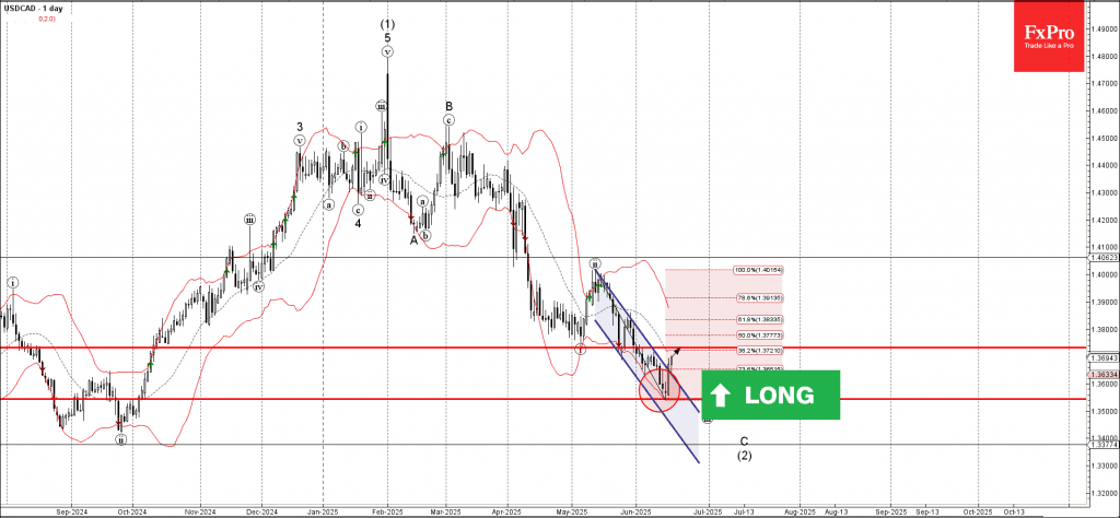 Phân tích sóng usdcad 19/6