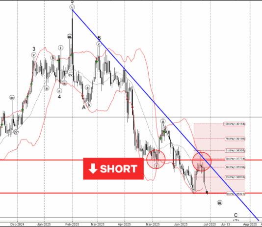Phân tích sóng USDCAD 27/6-Fxpro Phân tích sóng USDCAD 27/6