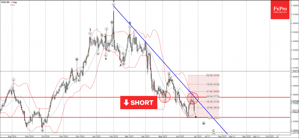 Phân tích sóng USDCAD 27/6