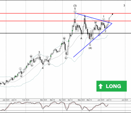 Phân tích sóng vàng 16/6-Fxpro Phân tích sóng vàng 16/6