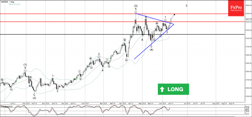 Phân tích sóng vàng 16/6