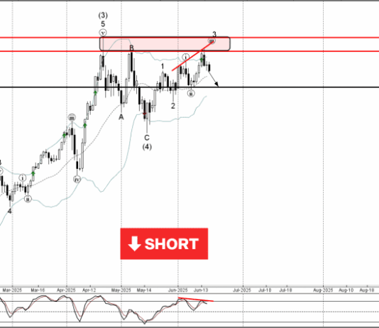 Phân tích sóng vàng 19/6-Fxpro Phân tích sóng vàng 19/6
