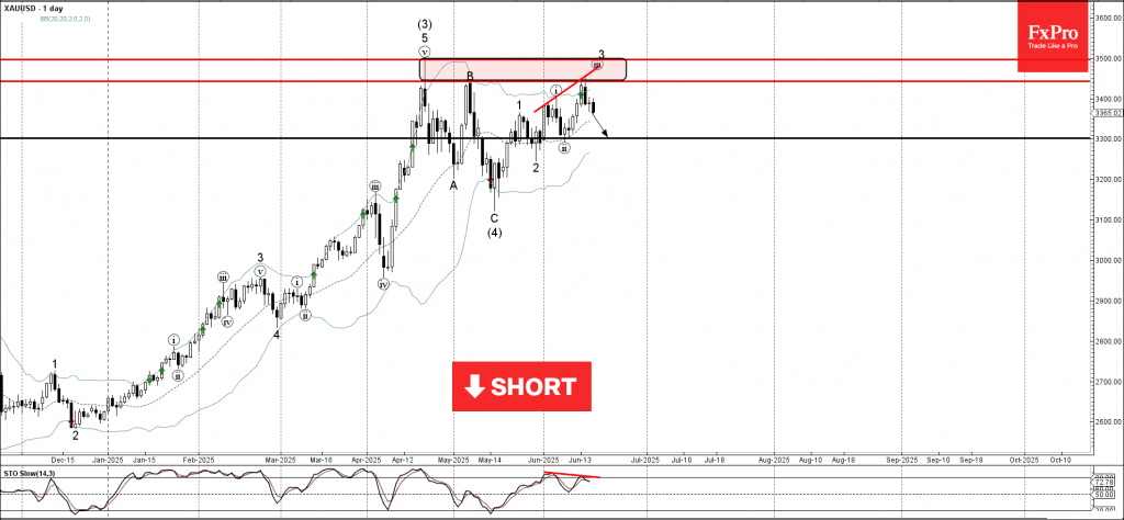 Phân tích sóng vàng 19/6