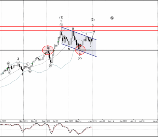 Phân tích sóng vàng 3/6-Fxpro Phân tích sóng vàng 3/6