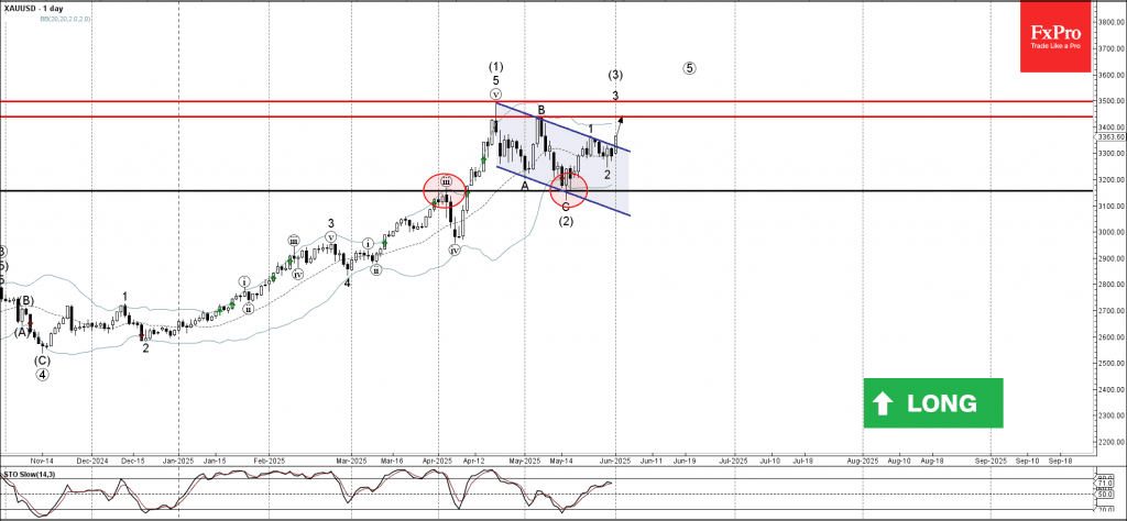 Phân tích sóng vàng 3/6