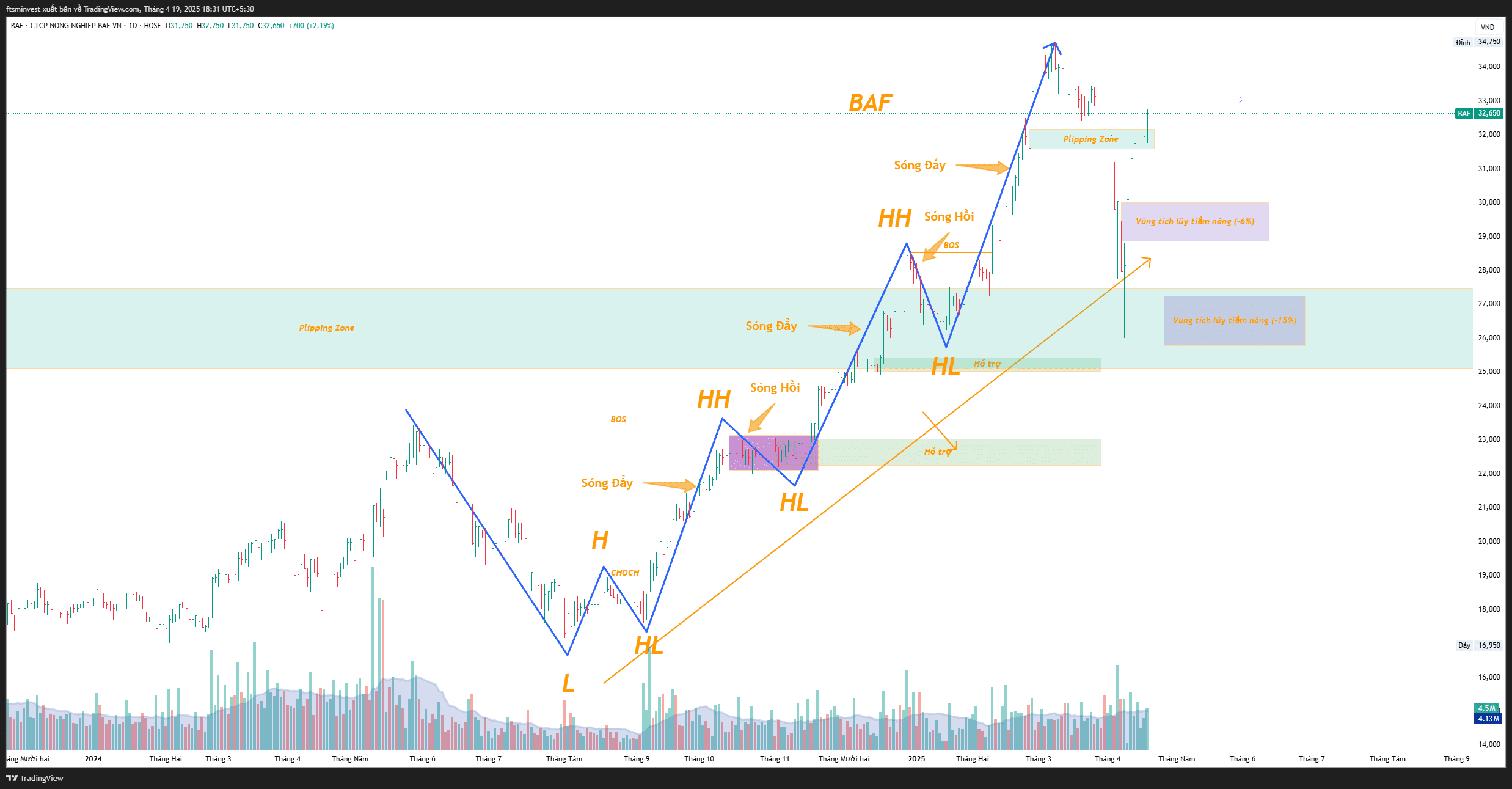 Phương pháp SMC- Cấu trúc thị trường-2