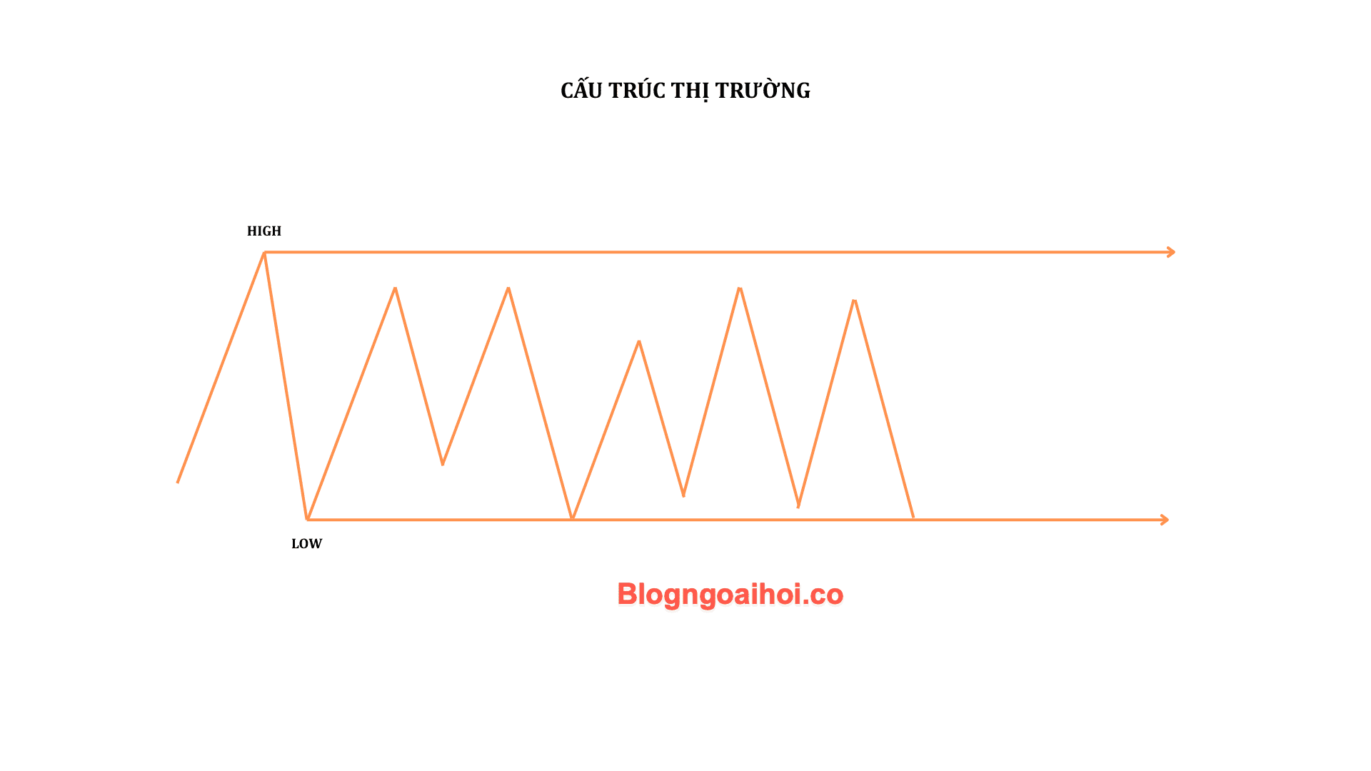 Phương pháp SMC- Cấu trúc thị trường-5