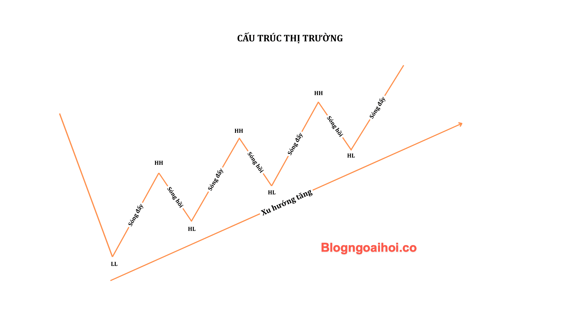Phương pháp SMC- Cấu trúc thị trường