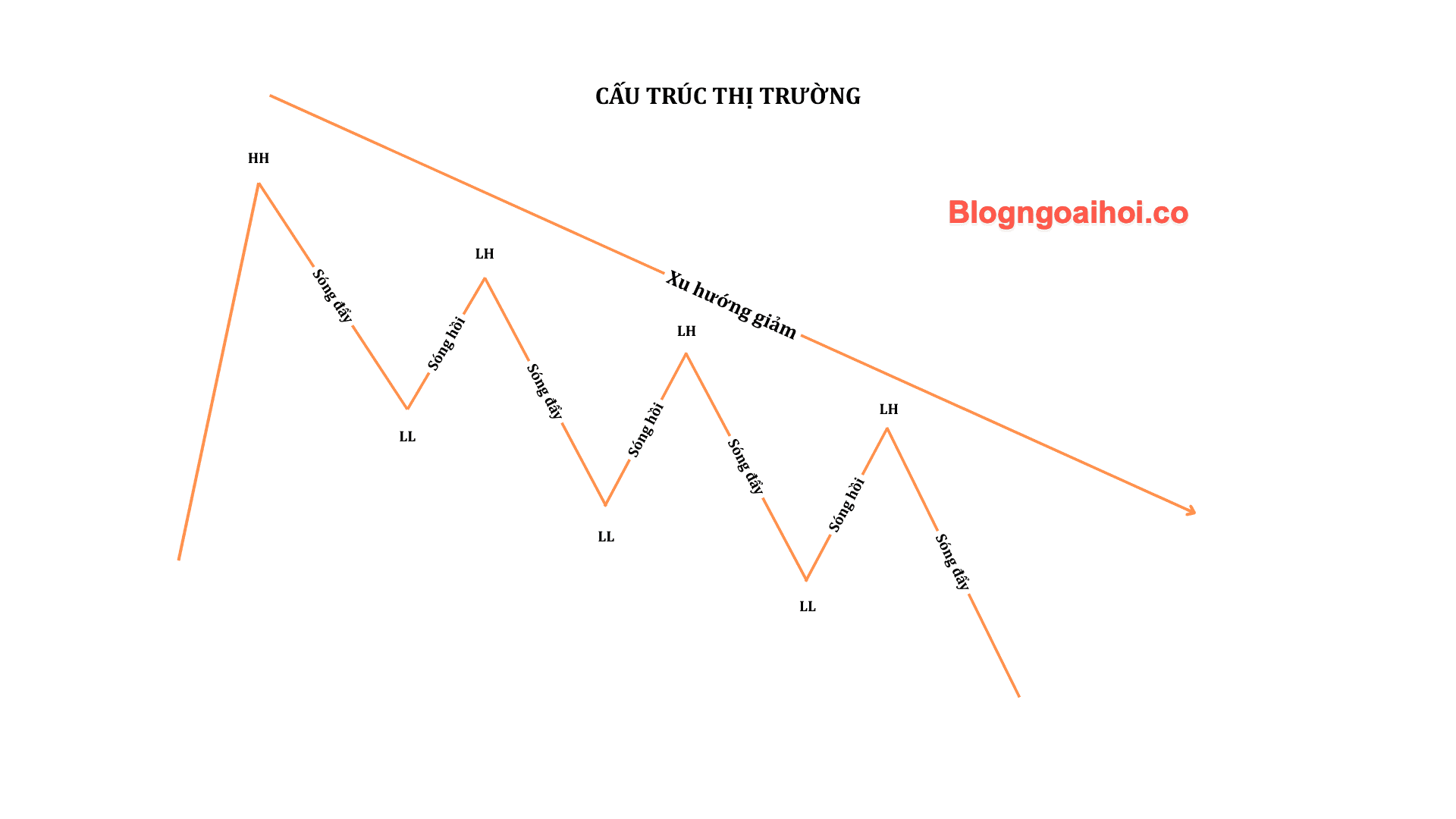 Phương pháp SMC- Cấu trúc thị trường-3