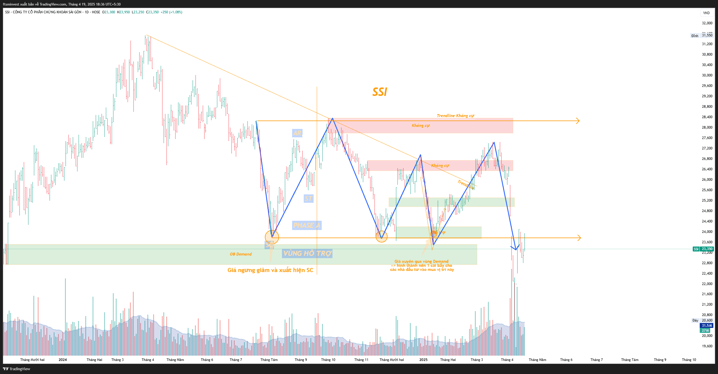 Phương pháp SMC- Cấu trúc thị trường-6