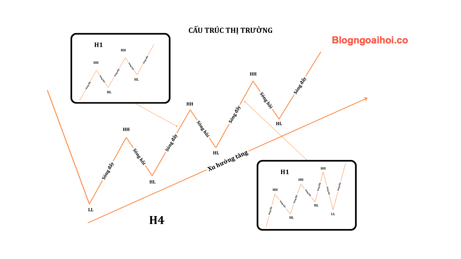 Phương pháp SMC- Cấu trúc thị trường-7