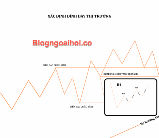 Phương pháp SMC phần 2 – Xác định đỉnh đáy cho người mới Phương pháp SMC phần 2 - Xác định đỉnh đáy