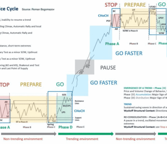 Phương Pháp Wyckoff: 4 Giai Đoạn Vàng Trong Chu Kỳ Thị Trường Forex Phương Pháp Wyckoff: 4 Giai Đoạn Vàng Trong Chu Kỳ Thị Trường Forex