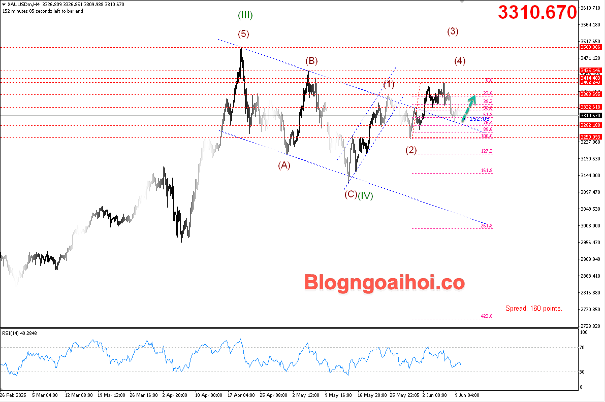 Vàng 10/6- Hỗ trợ tăng