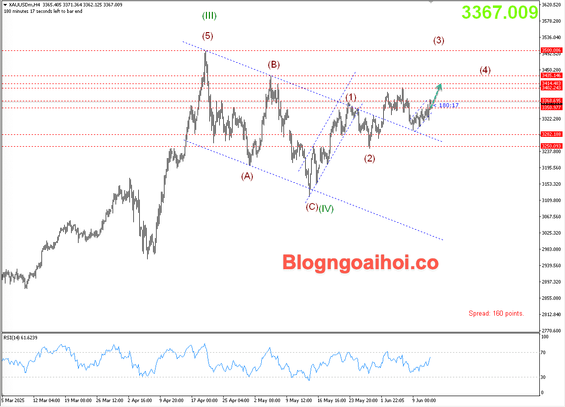 Vàng 12/6- Hỗ trợ tăng