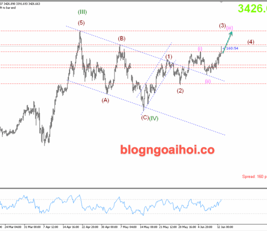 Phân tích Vàng 13/6- Vàng tăng khi Căng thẳng địa chính trị leo thang Vàng 13/6- Hỗ trợ tăng