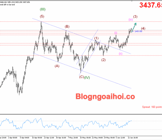 Phân tích Vàng 16/6- Vàng có nhiều động lực tăng Vàng 16/6- Vàng có nhiều động lực tăng
