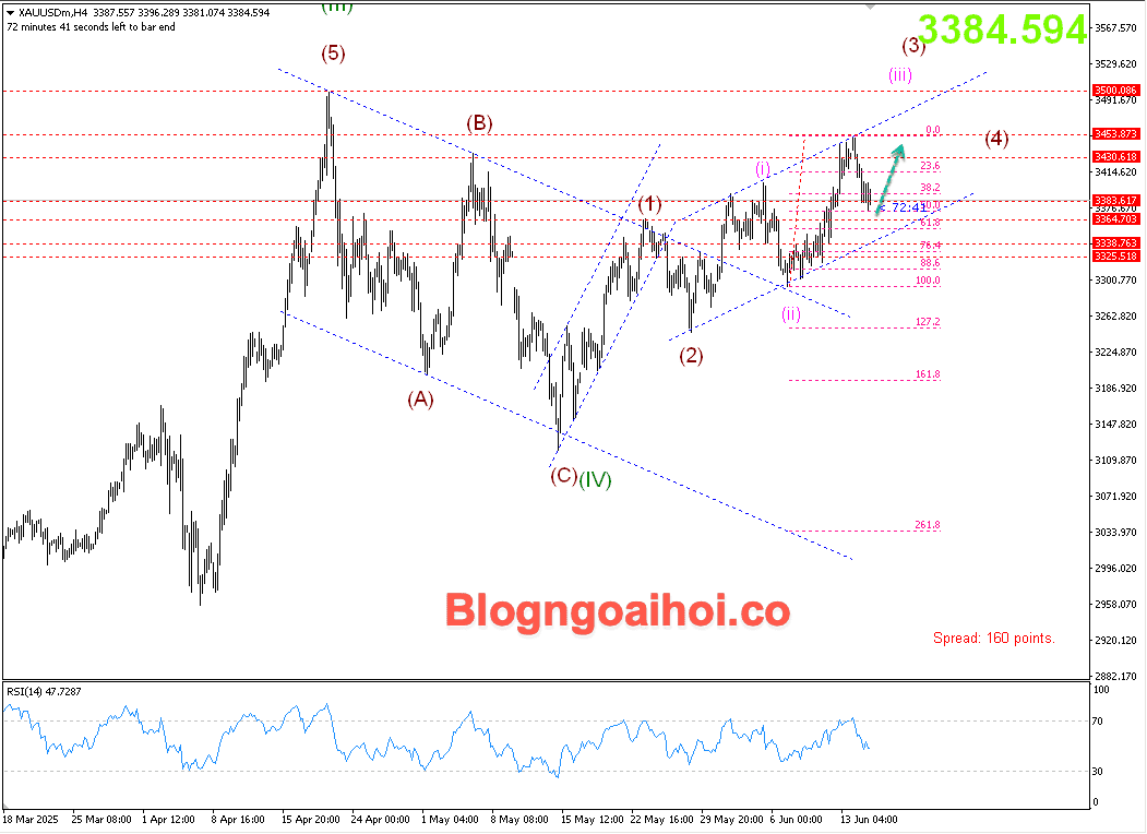 Vàng 17/6- Hỗ trợ tăng