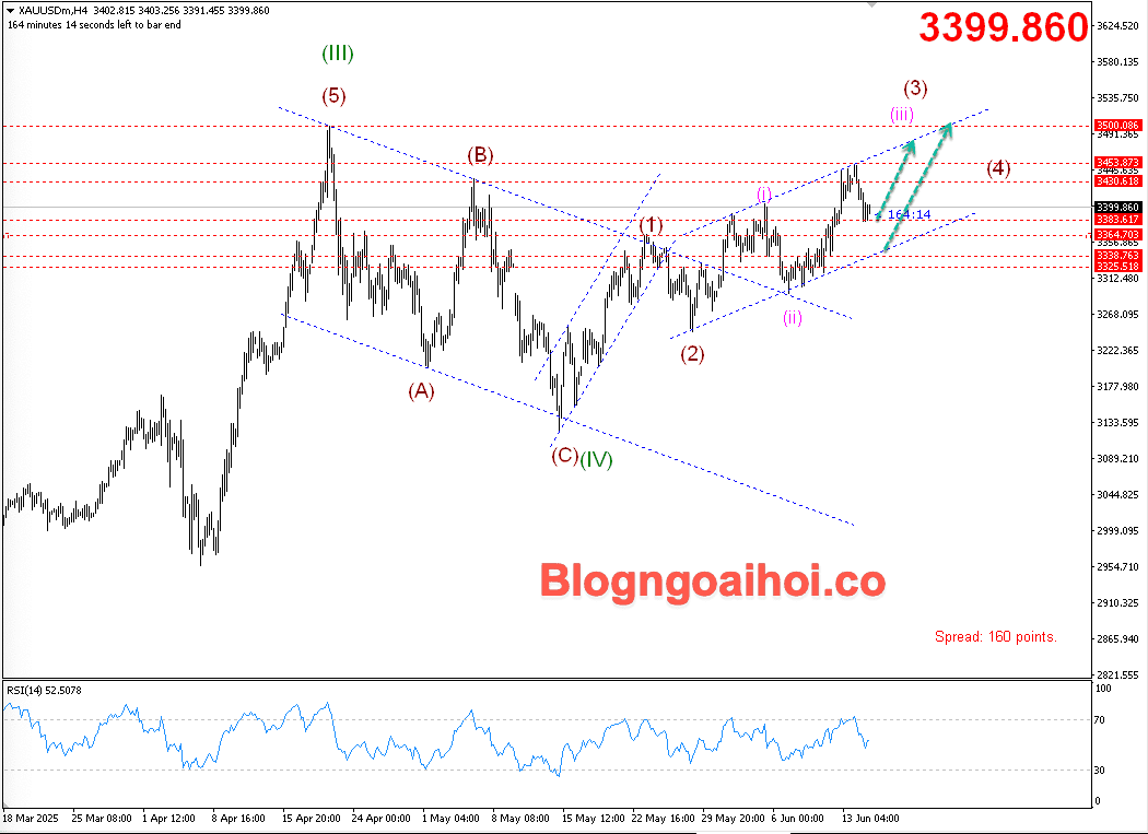 Vàng 17/6- Kênh giá tăng