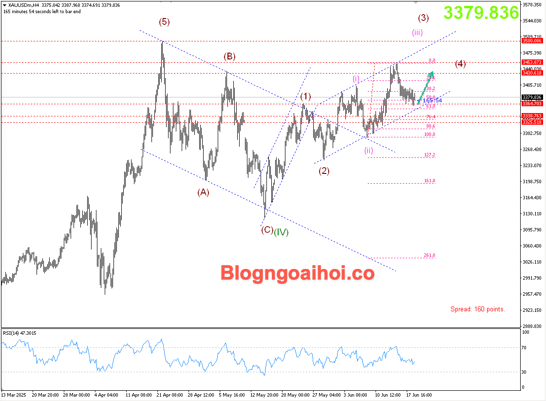 Vàng 19/6- Kênh giá tăng