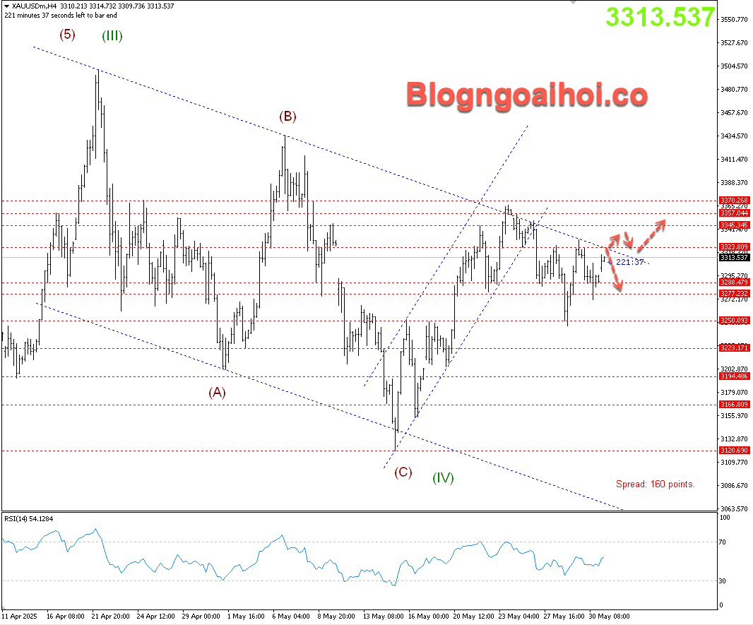 Vàng 2/6-Kênh giá giảm