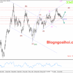 Phân tích Vàng 20/6-Căng thẳng địa chính trị hỗ trợ giá vàng Vàng 20/6- gãy kênh giá