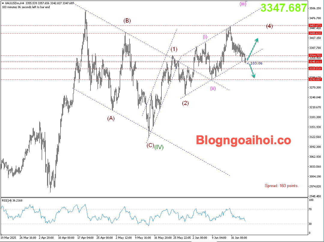 Vàng 20/6- gãy kênh giá