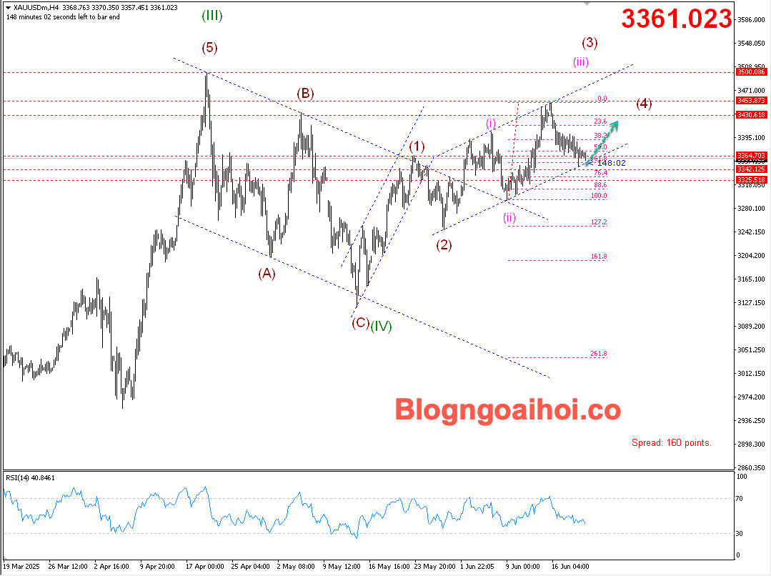 Vàng 20/6- Kênh giá tăng