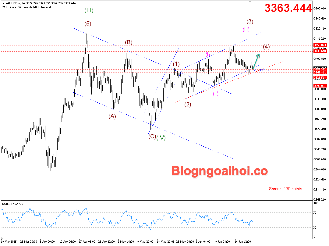 Vàng 23/6- Kênh giá tăng