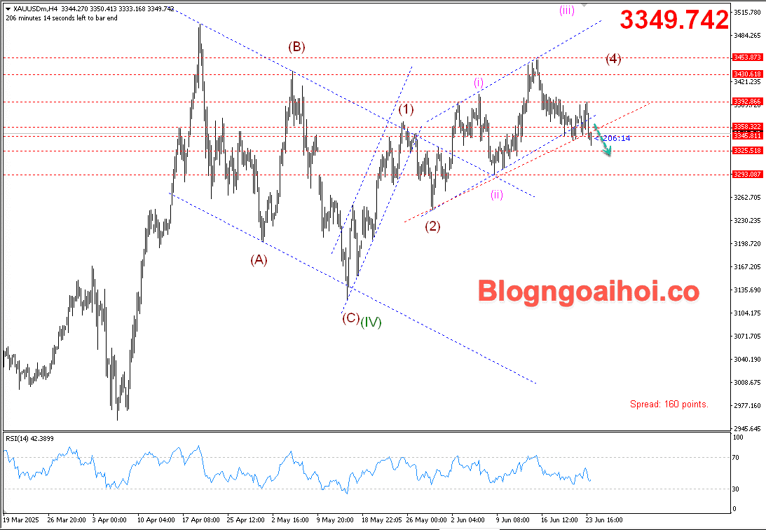 Vàng 24/6- Gãy kênh giá tăng