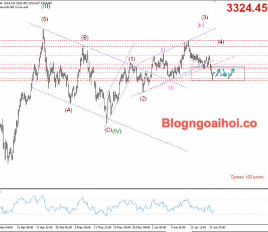 Phân tích Vàng 25/6-FED chưa vội cắt giảm lãi suất Vàng 25/6- Di chuyển tích luỹ
