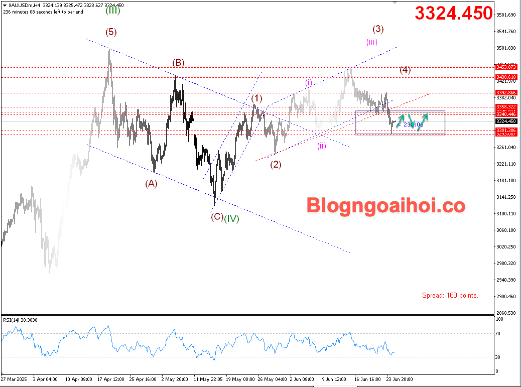 Vàng 25/6- Di chuyển tích luỹ