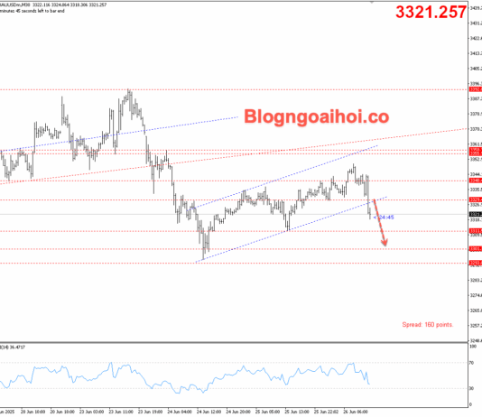 Phân tích Vàng 26/6- Nhiều dữ liệu kinh tế sắp công bố Vàng 26/6- gãy kênh giá tăng