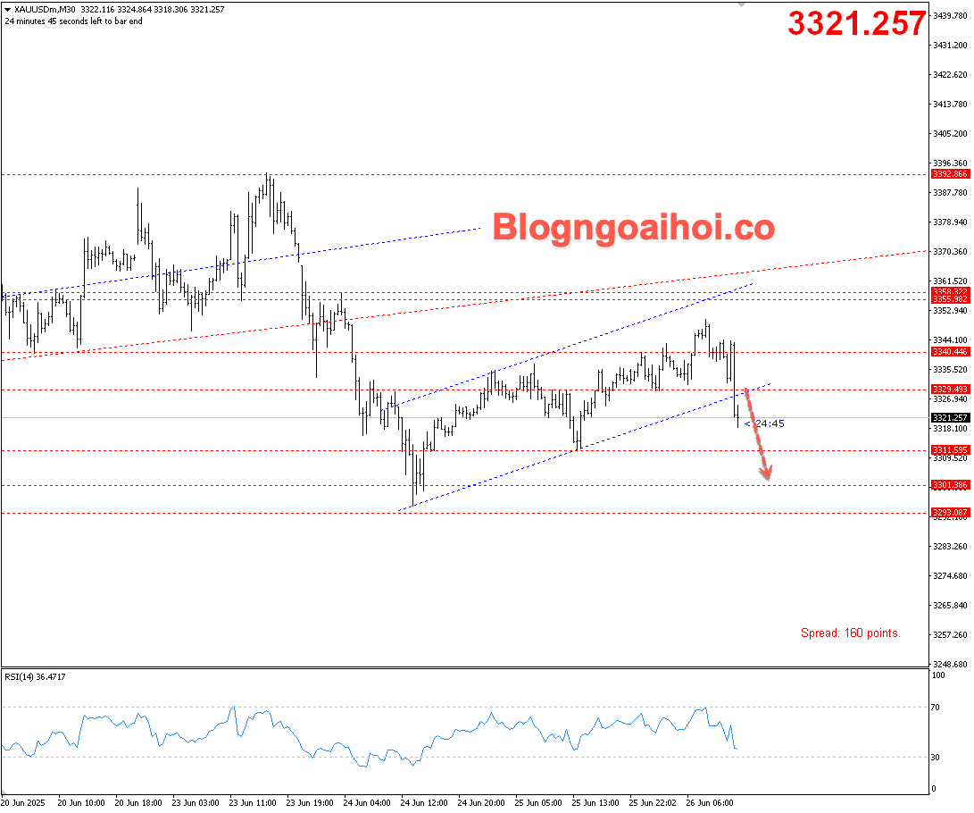 Vàng 26/6- gãy kênh giá tăng