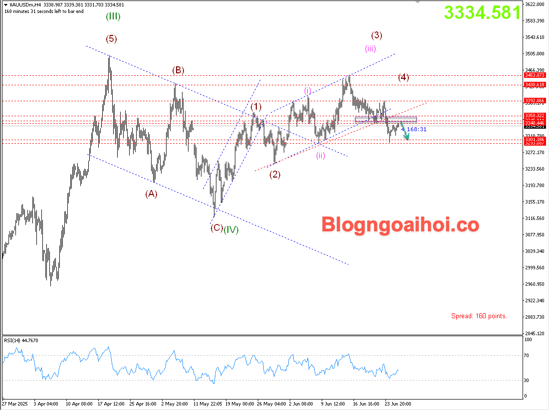 Vàng 26/6- Kháng cự quan trọng