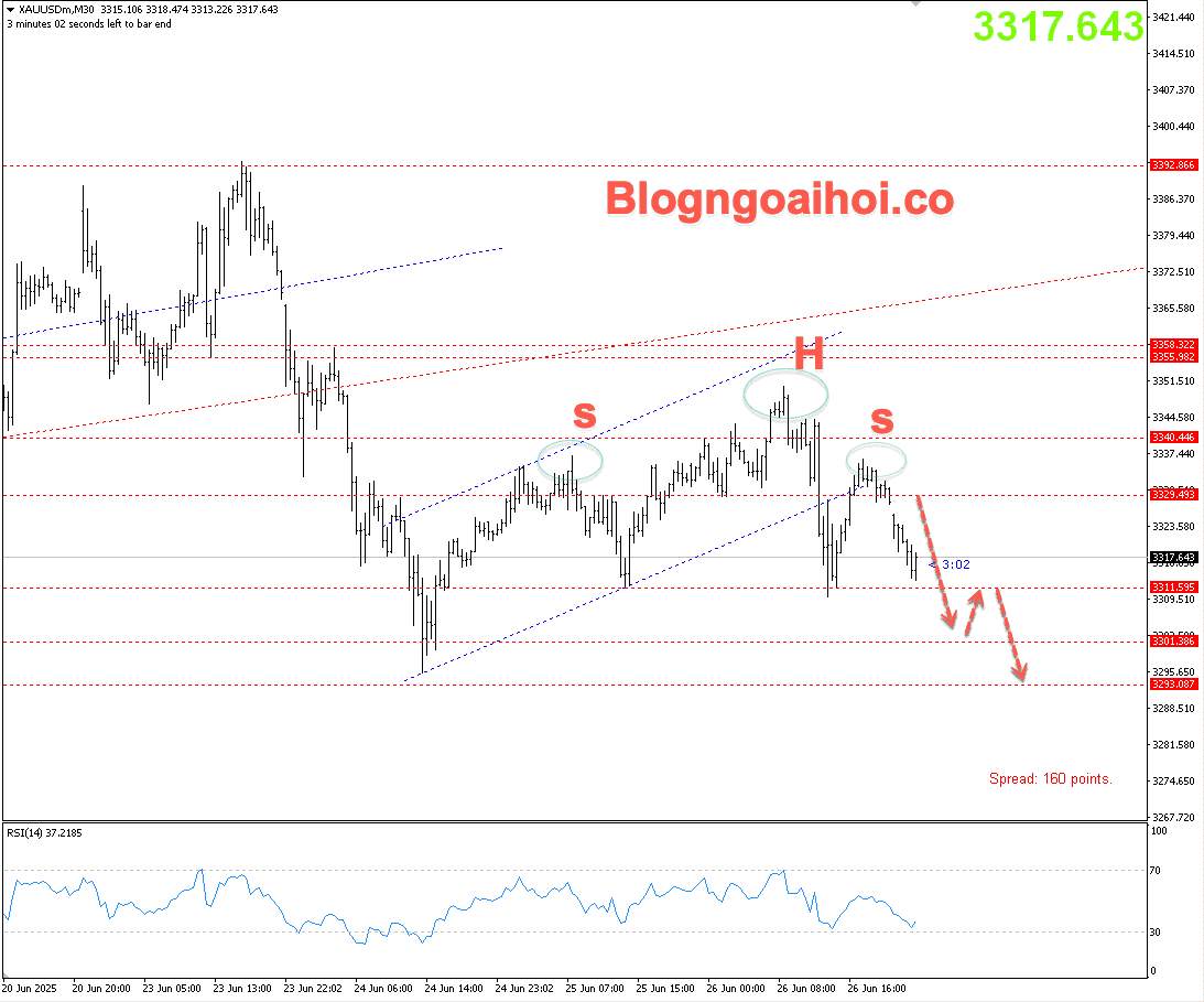 Vàng 27/6- Di chuyển theo mô hình vai đầu vai